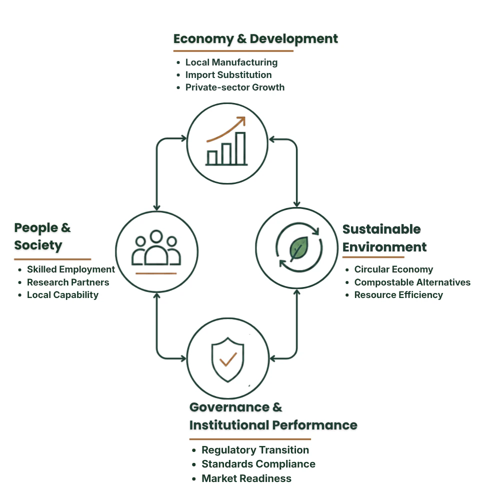 How ViroMelt's work maps to Oman Vision 2040: economy and development, people and society, governance and institutional performance, and a sustainable environment.